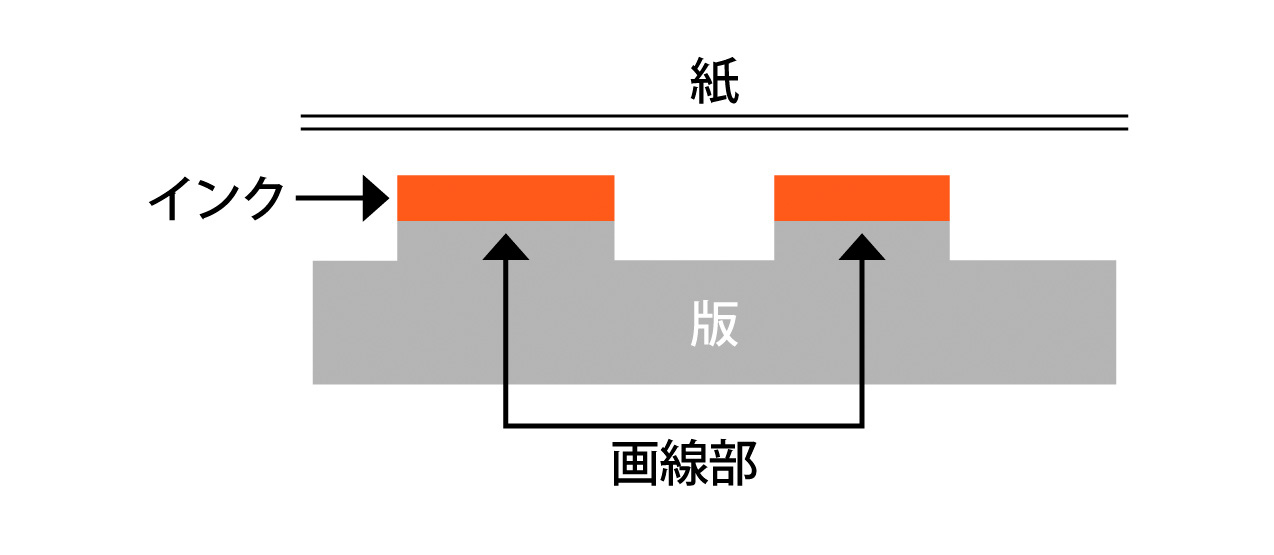 凸版印刷　版の図式